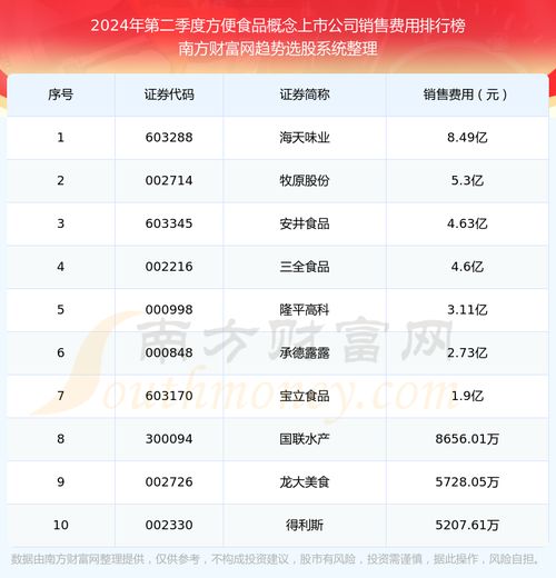 2024年第二季度方便食品概念上市公司銷售費(fèi)用排行榜（食品互聯(lián)網(wǎng)銷售領(lǐng)域）