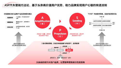 汽車營銷新變局 打法問領導，打爆問頭條